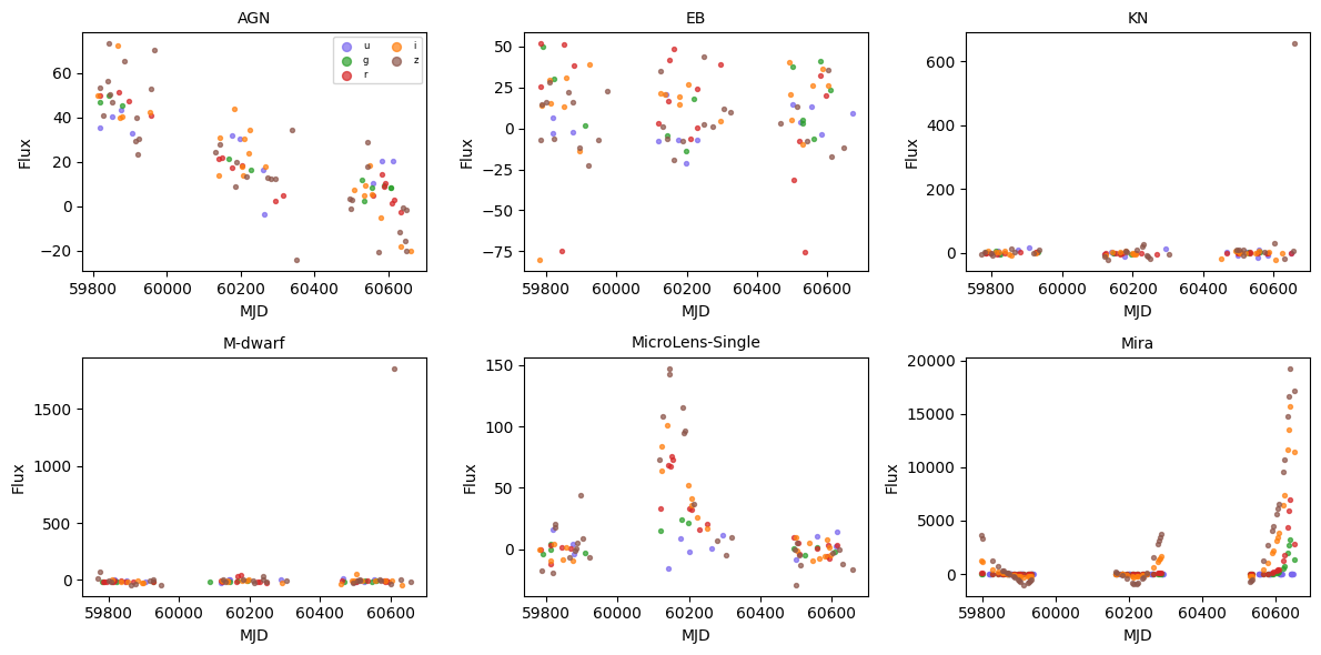 ../_images/pre_executed_supervised_lightcurve_transients_gs_8_0.png